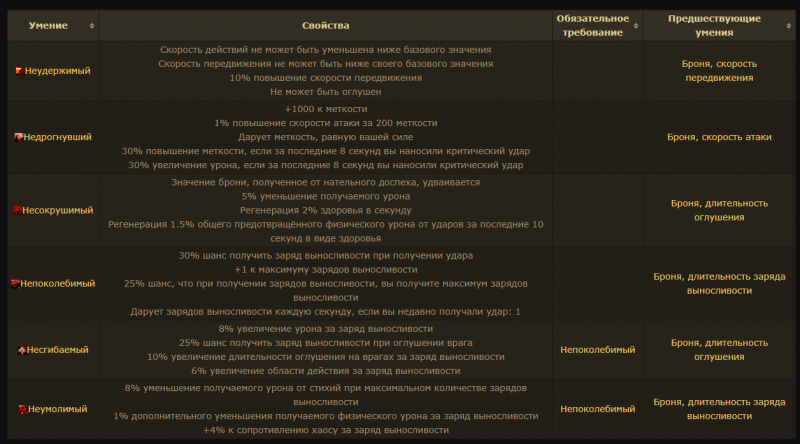 Класс Покоритель Path of Exile