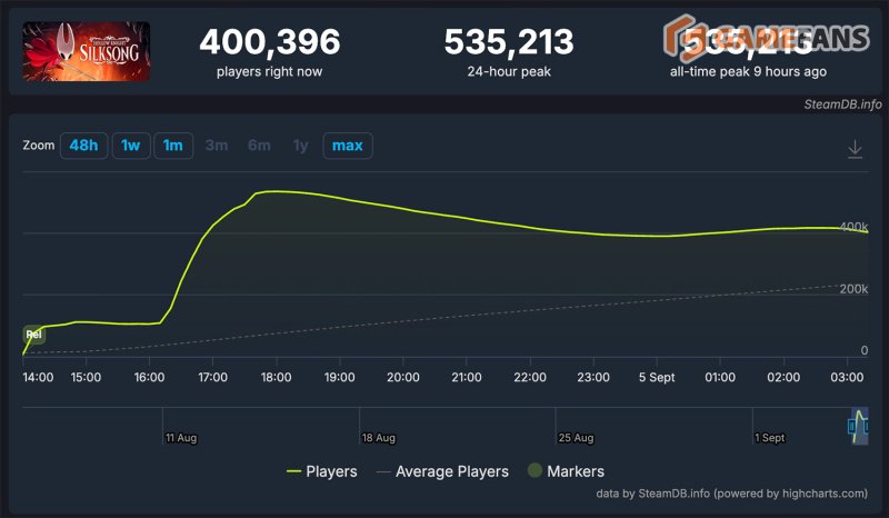 Hollow Knight: Silksong онлайн