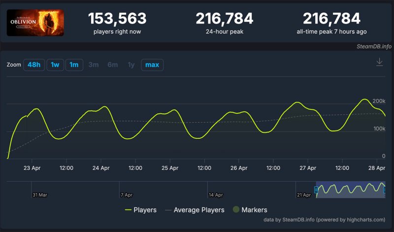 The Elder Scrolls IV: Oblivion онлайн ремастер