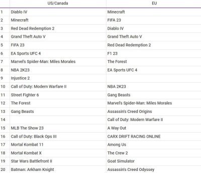 Самые скачиваемые игры на PlayStation за июнь 2023 года