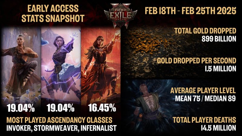 Path of Exile 2 статистика