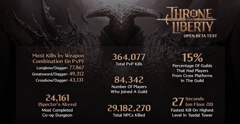 Throne and Liberty ОБТ