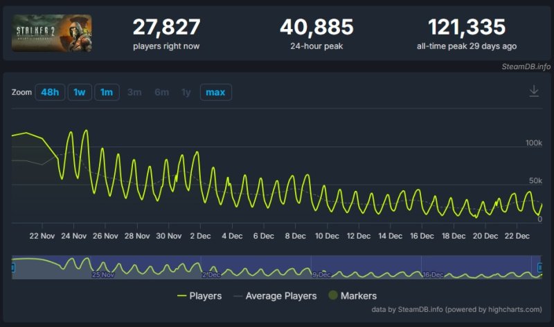 STALKER 2 онлайн стим