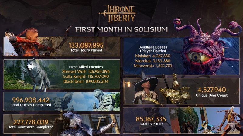 Throne and Liberty статистика