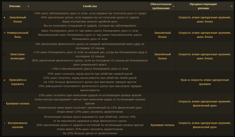 Класс Гладиатор Path of Exile