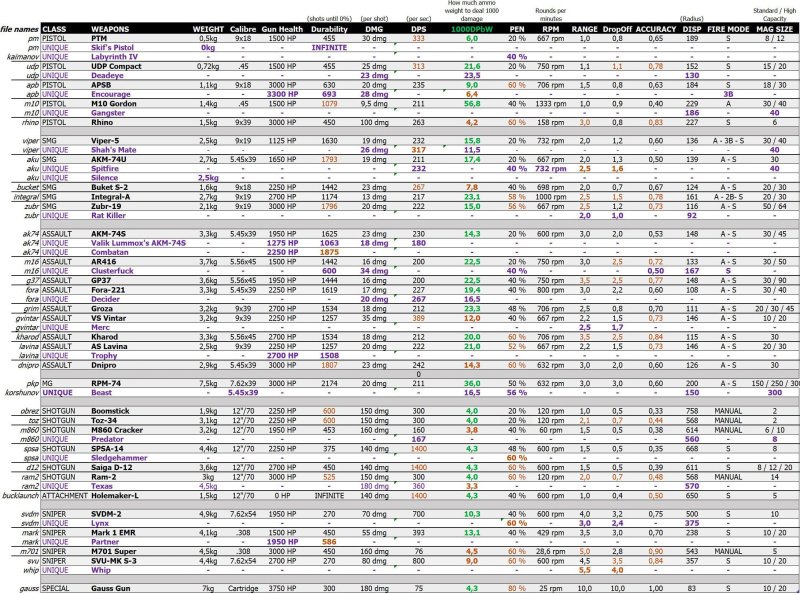 STALKER 2 баланс оружия
