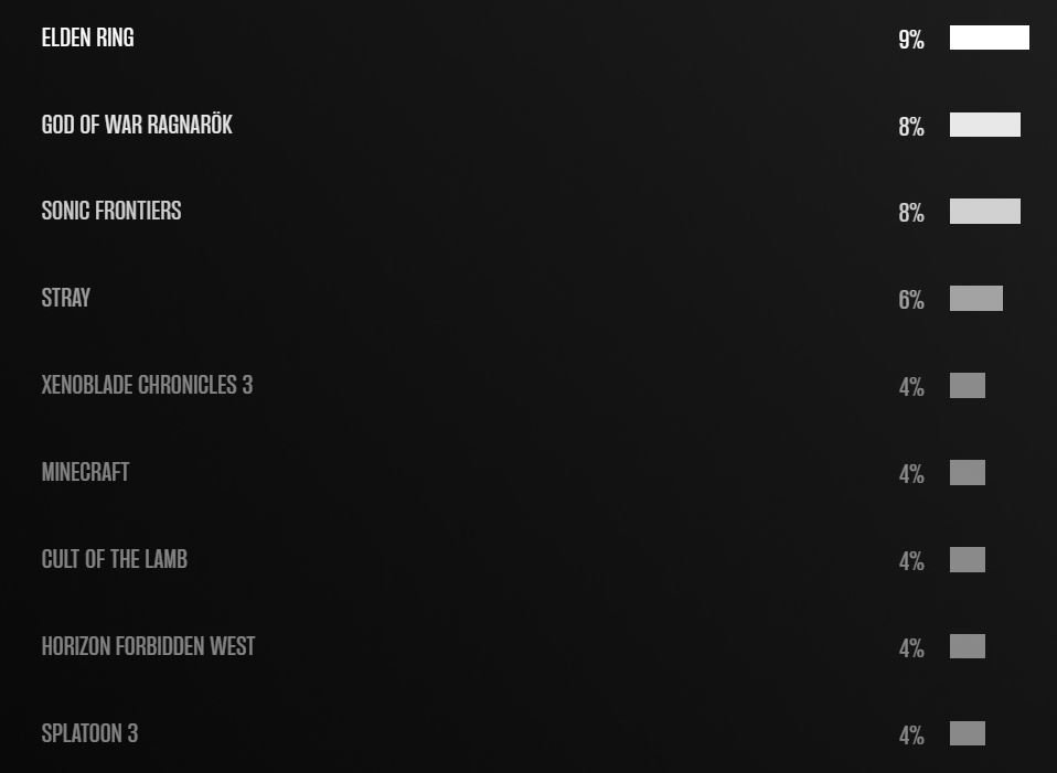 TGA 2022 игра года