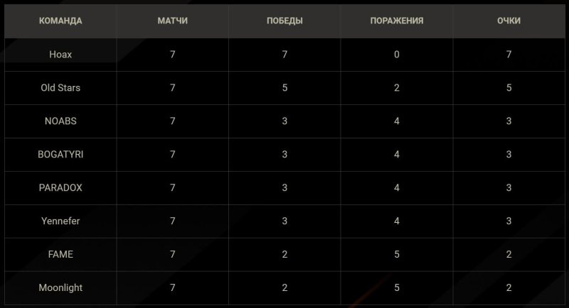 Лига Мира танков итоги первого круга