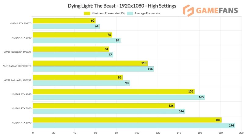 Dying Light: The Beast оптимизация