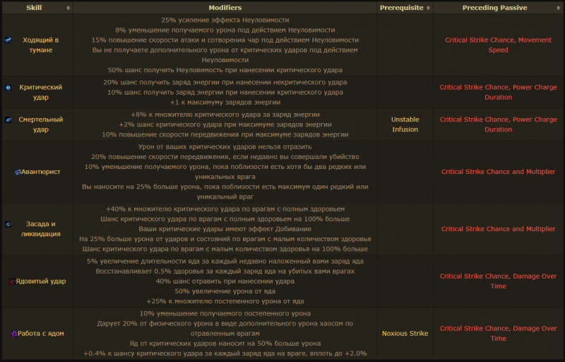 Класс Убийца Path of Exile