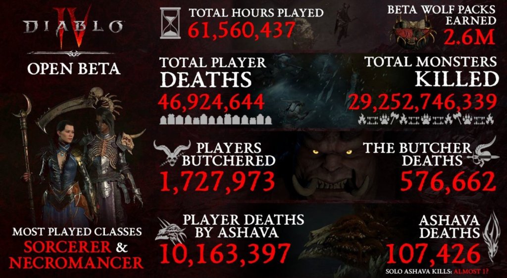 Diablo 4 инфографика