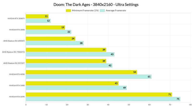 Doom: The Dark Ages оптимизация