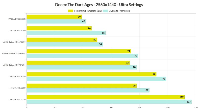 Doom: The Dark Ages оптимизация