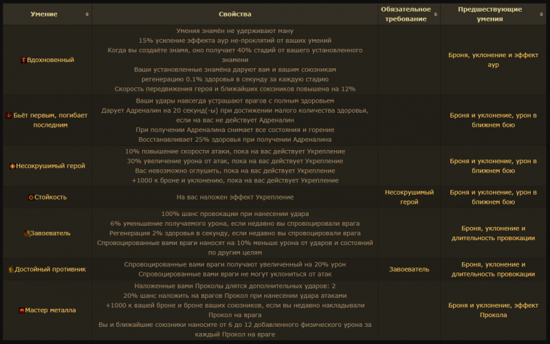 Класс Чемпион Path of Exile