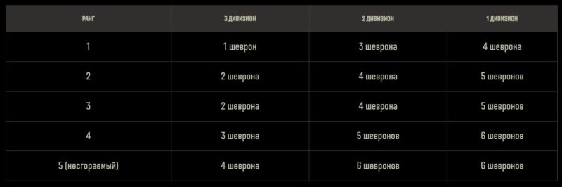 Мир танков ранговые игры 6 уровень