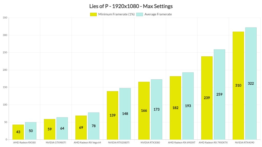 Lies of P оптимизация