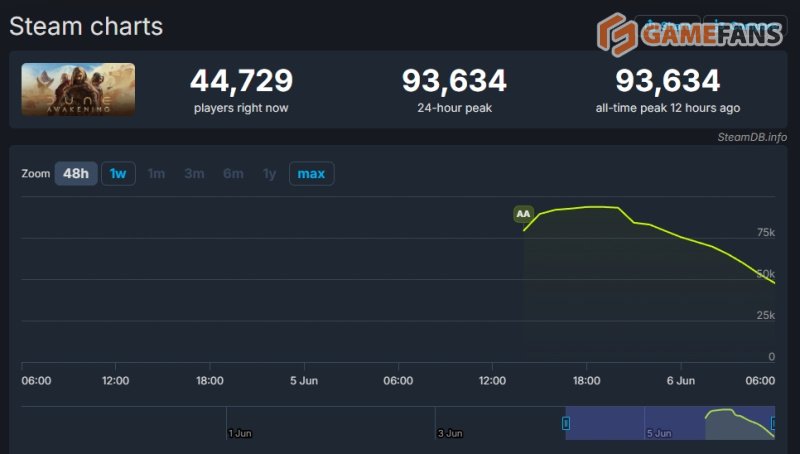 Dune: Awakening онлайн