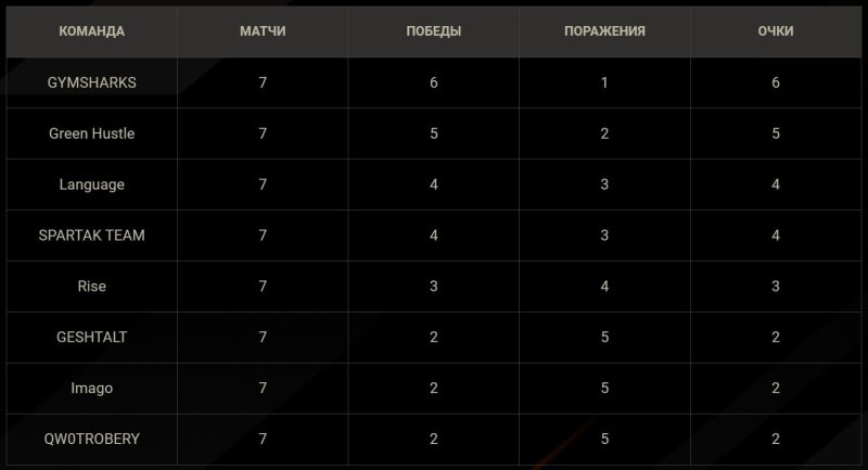 Лига Мира танков итоги первого круга