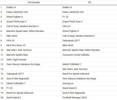 Самые скачиваемые игры на PlayStation за июнь 2023 года