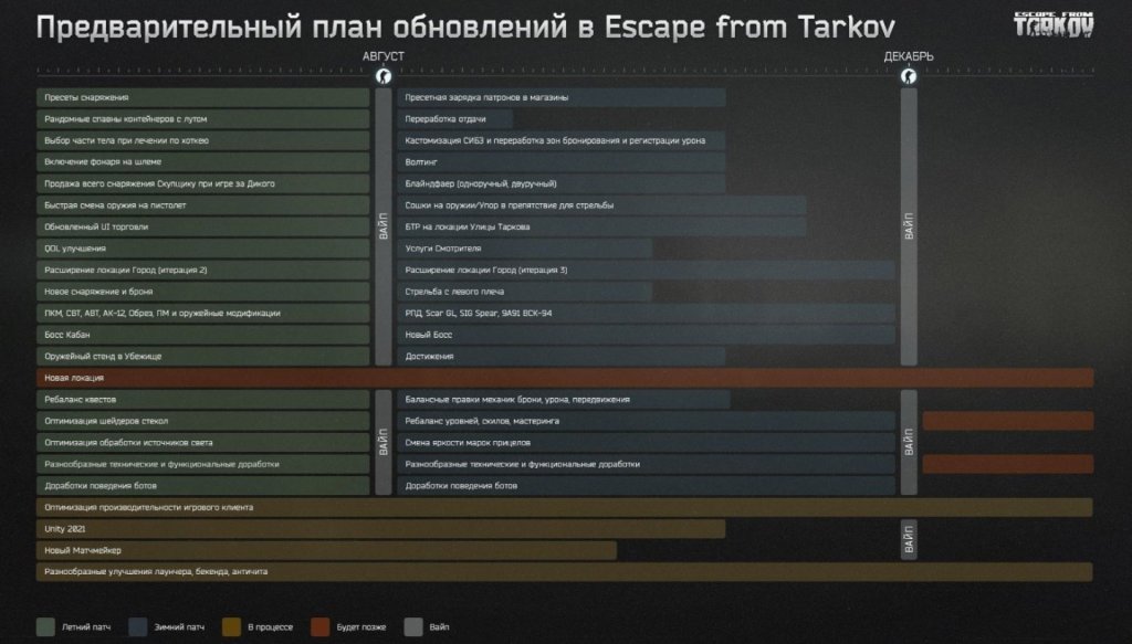 Escape from Tarkov обновления