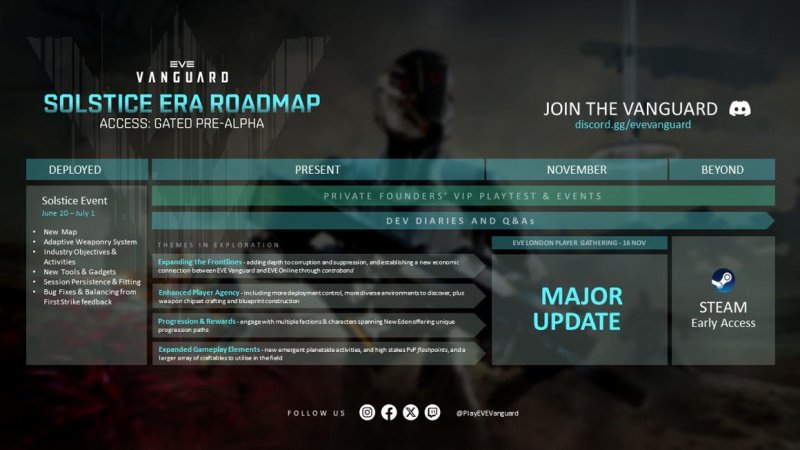 EVE: Vanguard дорожная карта обновлений