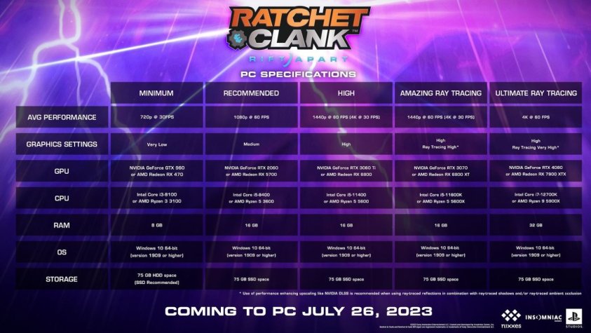 Ratchet & Clank: Rift Apart системные требования игры