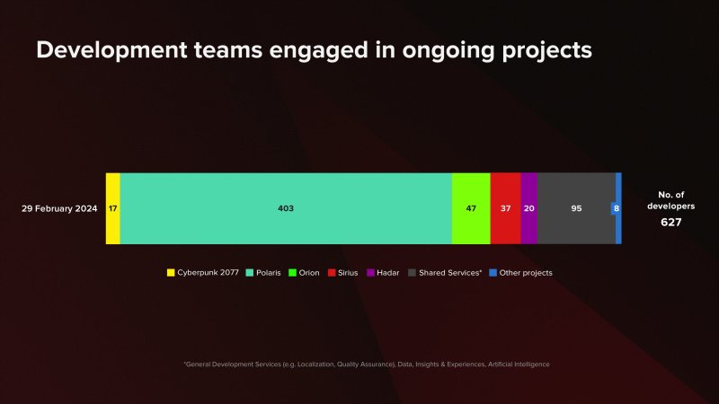 The Witcher 4 разработка