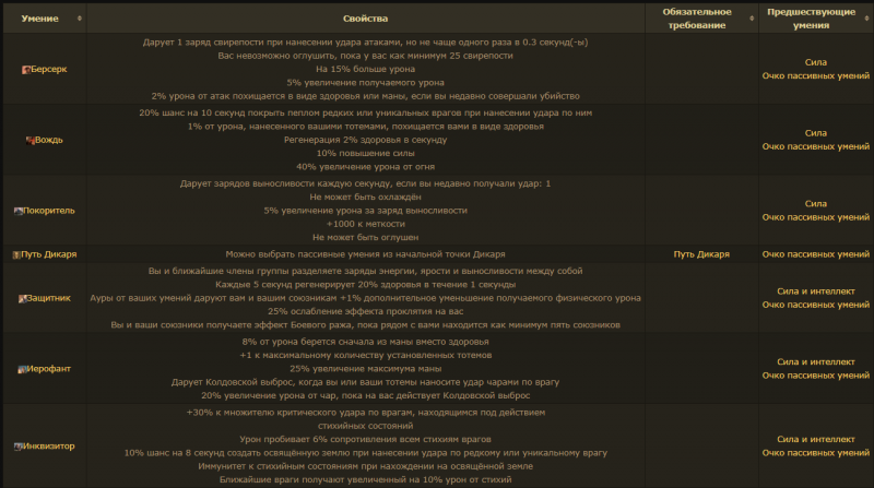 Класс Вознесшаяся Path of Exile