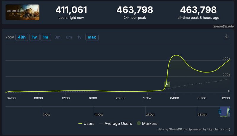 Monster Hunter Wilds Стим