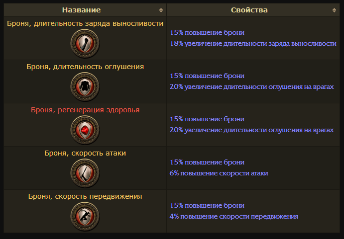 Покоритель Path of Exile