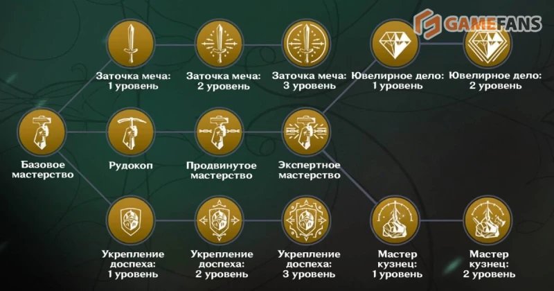 Все учителя навыков в Of Ash and Steel