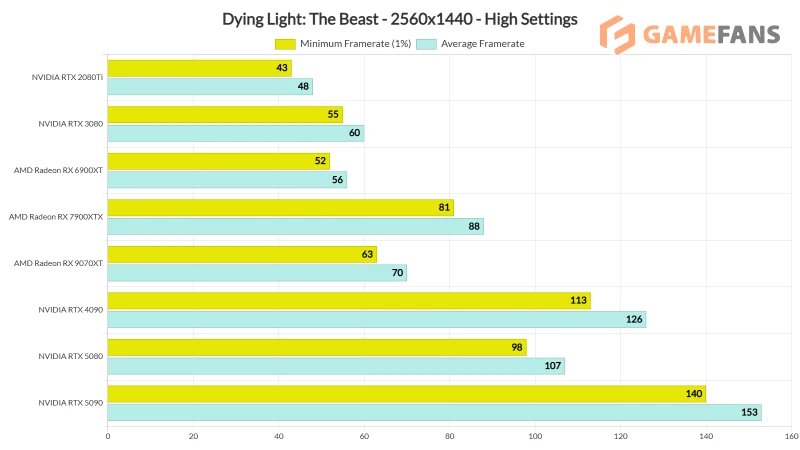 Dying Light: The Beast оптимизация