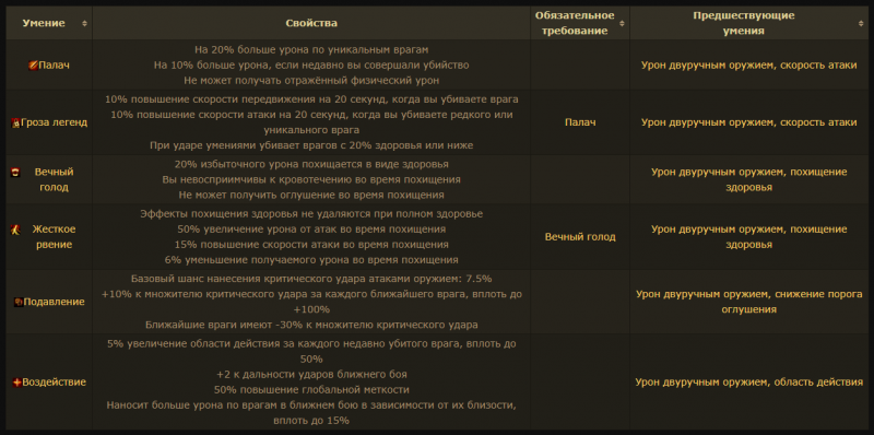 Класс Рубака Path of Exile