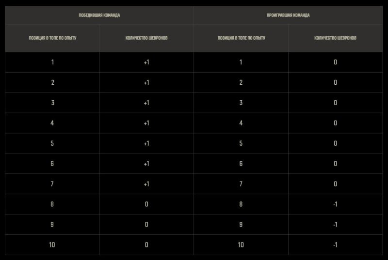 Мир танков ранговые игры 6 уровень