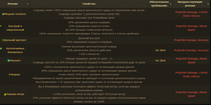 Класс Снайпер Path of Exile