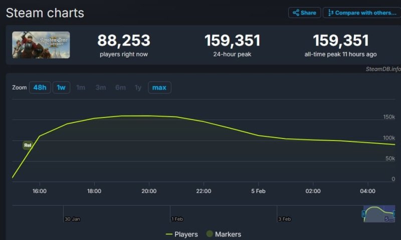 Kingdom Come: Deliverance 2 Стим