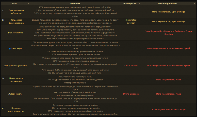 Класс Иерофант Path of Exile
