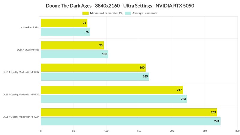 Doom: The Dark Ages оптимизация