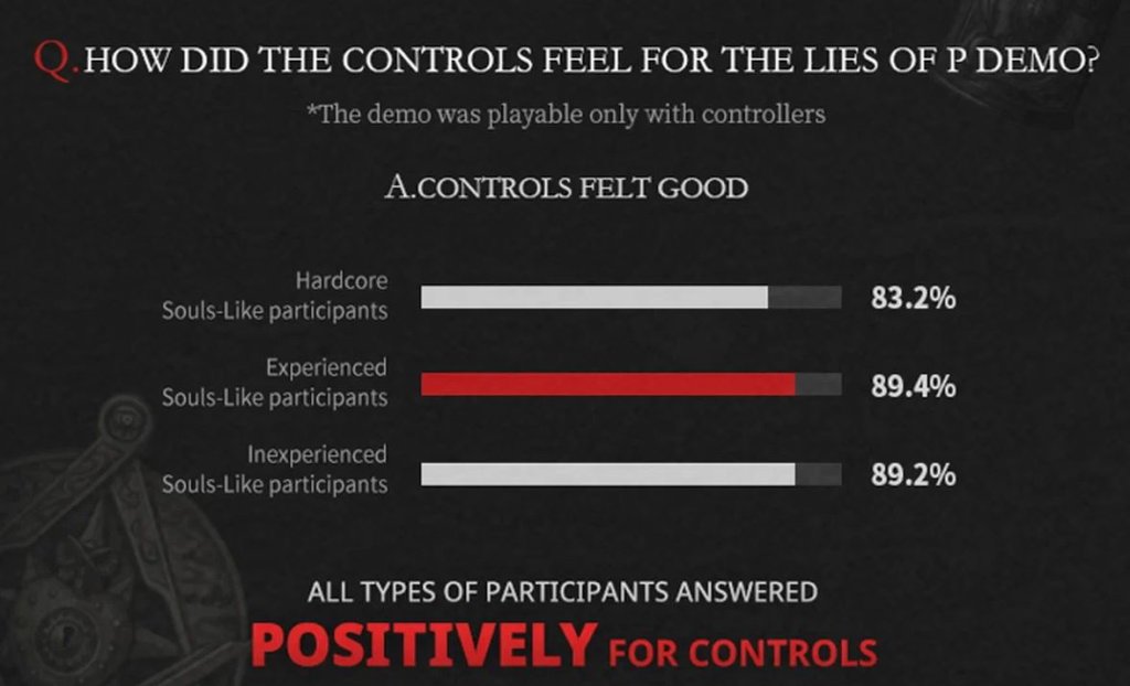 Lies of P тестирование