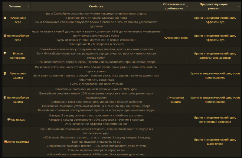 Класс Защитник Path of Exile