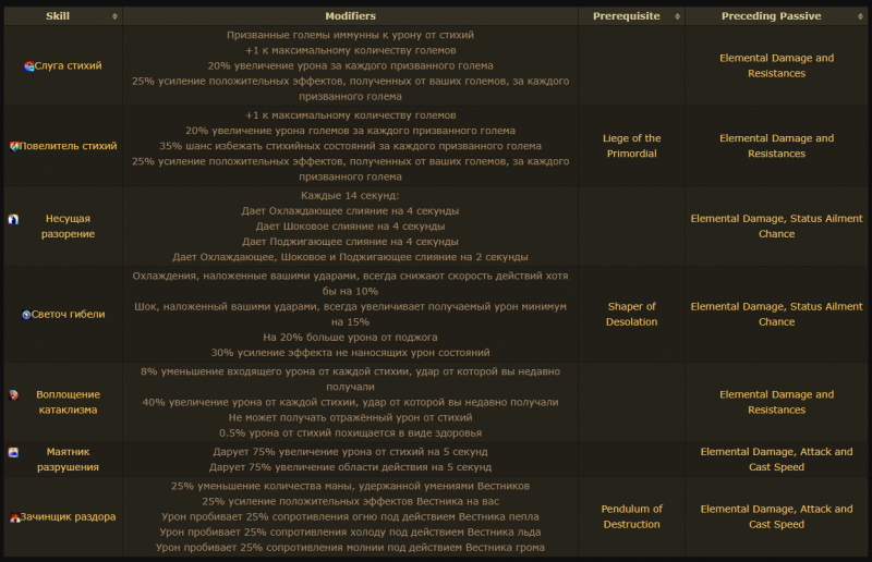 Класс Маг Стихий Path of Exile