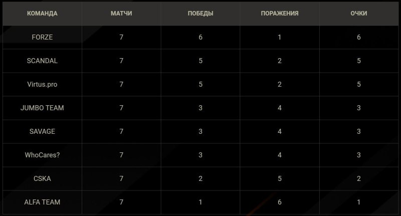 Лига Мира танков итоги первого круга