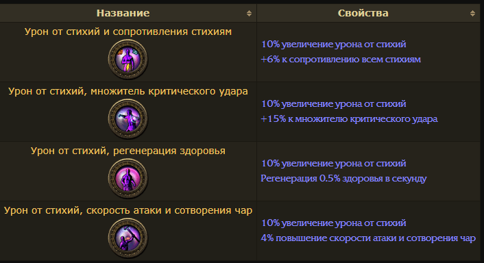 Инквизитор Path of Exile