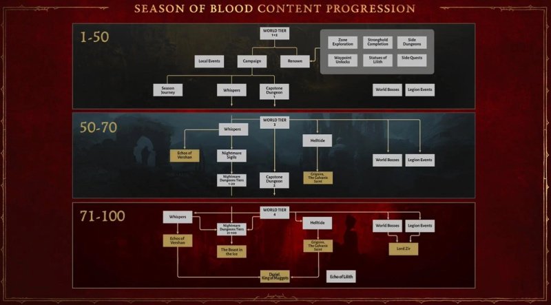 Diablo 4 сезон крови стим