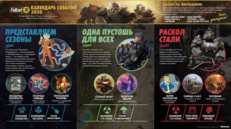Дорожная карта развития Fallout 76 2020