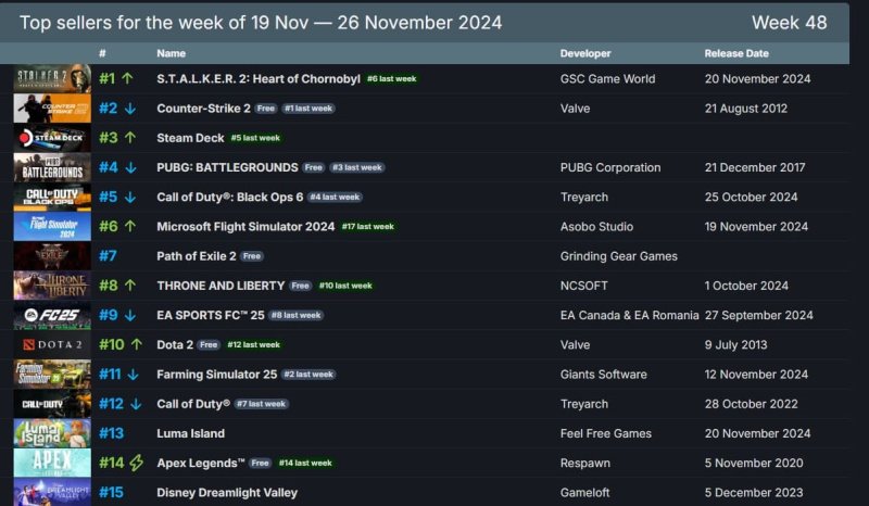 STALKER 2 доходы