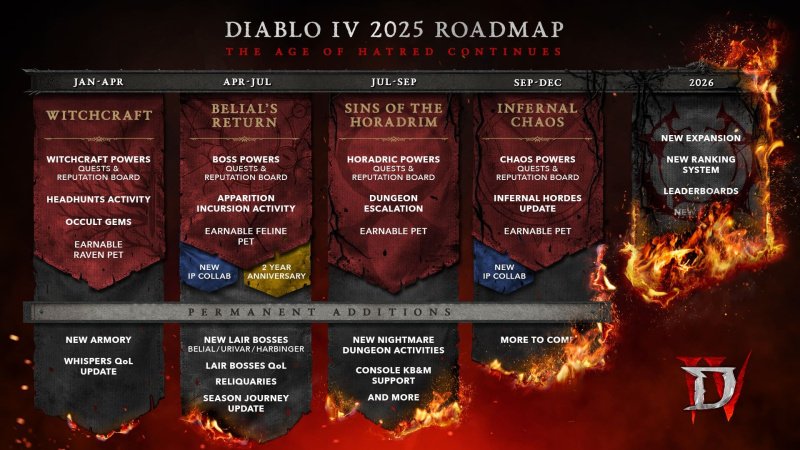 Diablo 4 обновления 2025 года