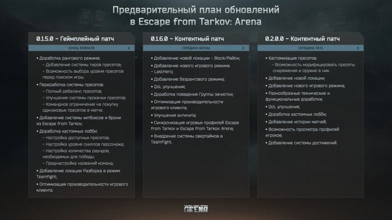 Escape from Tarkov: Arena дорожная карта