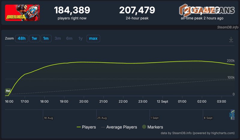 Borderlands 4 онлайн игры