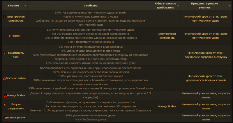 Класс Берсерк Path of Exile